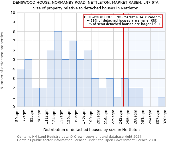 DENSWOOD HOUSE, NORMANBY ROAD, NETTLETON, MARKET RASEN, LN7 6TA: Size of property relative to detached houses in Nettleton