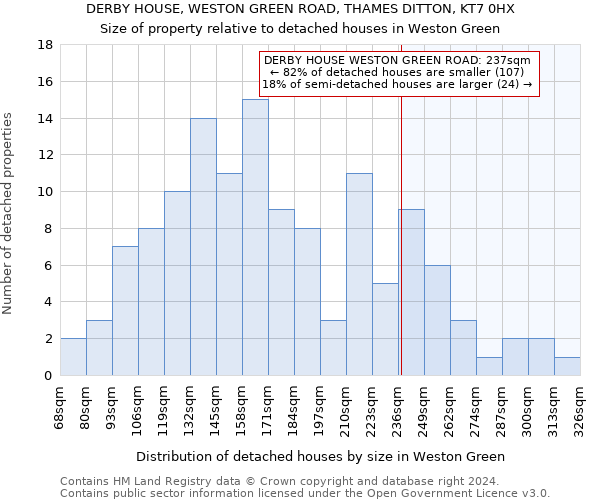 DERBY HOUSE, WESTON GREEN ROAD, THAMES DITTON, KT7 0HX: Size of property relative to detached houses in Weston Green