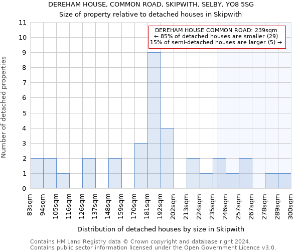 DEREHAM HOUSE, COMMON ROAD, SKIPWITH, SELBY, YO8 5SG: Size of property relative to detached houses in Skipwith