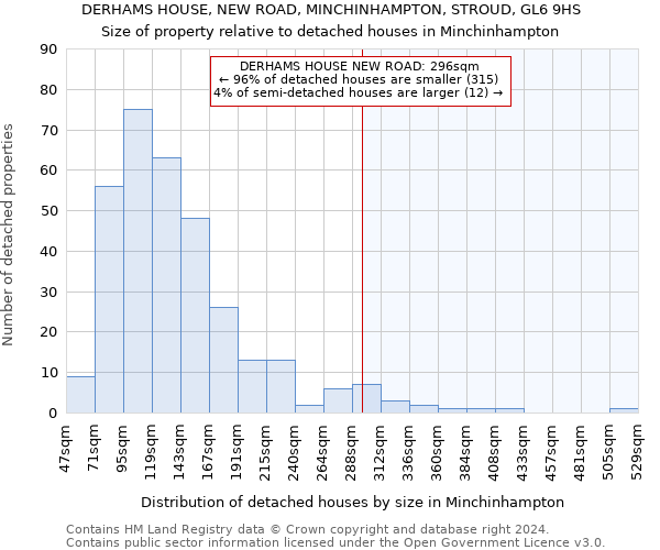 DERHAMS HOUSE, NEW ROAD, MINCHINHAMPTON, STROUD, GL6 9HS: Size of property relative to detached houses in Minchinhampton