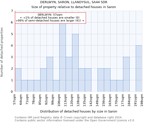 DERLWYN, SARON, LLANDYSUL, SA44 5DR: Size of property relative to detached houses in Saron