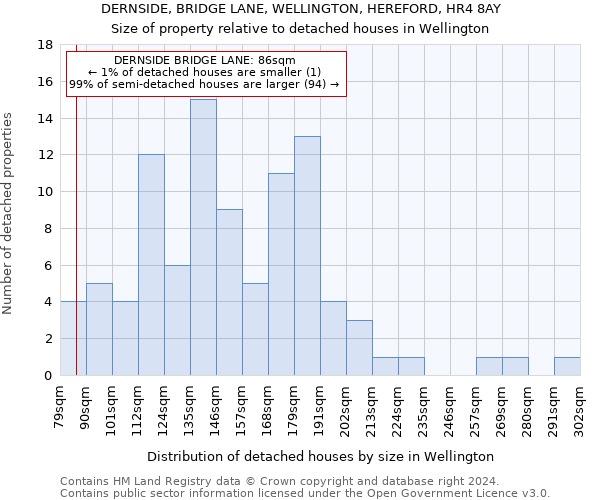 DERNSIDE, BRIDGE LANE, WELLINGTON, HEREFORD, HR4 8AY: Size of property relative to detached houses in Wellington