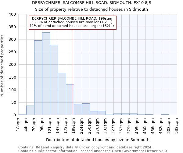 DERRYCHRIER, SALCOMBE HILL ROAD, SIDMOUTH, EX10 8JR: Size of property relative to detached houses in Sidmouth