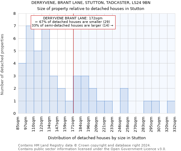 DERRYVENE, BRANT LANE, STUTTON, TADCASTER, LS24 9BN: Size of property relative to detached houses in Stutton