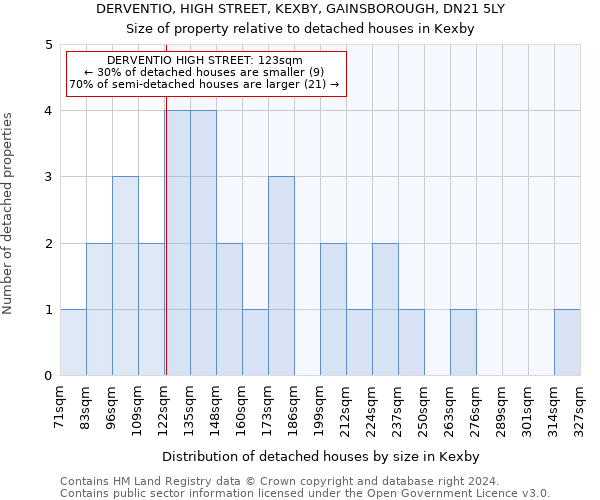 DERVENTIO, HIGH STREET, KEXBY, GAINSBOROUGH, DN21 5LY: Size of property relative to detached houses in Kexby