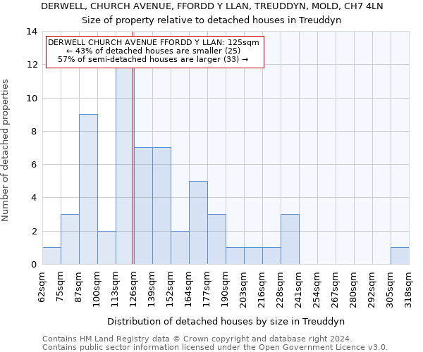 DERWELL, CHURCH AVENUE, FFORDD Y LLAN, TREUDDYN, MOLD, CH7 4LN: Size of property relative to detached houses in Treuddyn