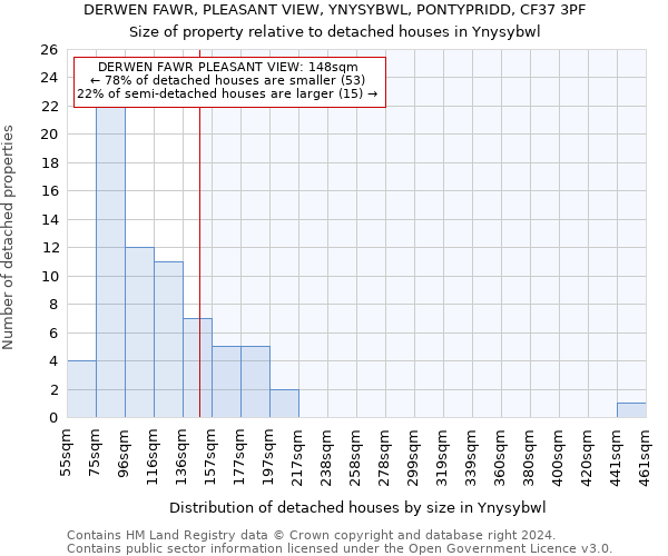 DERWEN FAWR, PLEASANT VIEW, YNYSYBWL, PONTYPRIDD, CF37 3PF: Size of property relative to detached houses in Ynysybwl