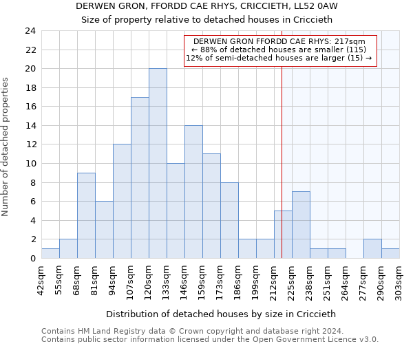 DERWEN GRON, FFORDD CAE RHYS, CRICCIETH, LL52 0AW: Size of property relative to detached houses in Criccieth