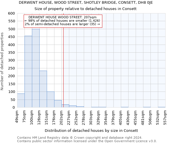 DERWENT HOUSE, WOOD STREET, SHOTLEY BRIDGE, CONSETT, DH8 0JE: Size of property relative to detached houses in Consett