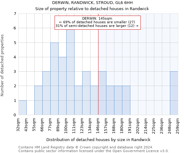 DERWIN, RANDWICK, STROUD, GL6 6HH: Size of property relative to detached houses in Randwick