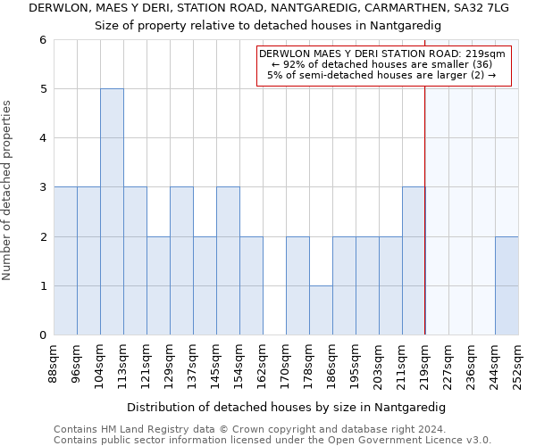 DERWLON, MAES Y DERI, STATION ROAD, NANTGAREDIG, CARMARTHEN, SA32 7LG: Size of property relative to detached houses in Nantgaredig