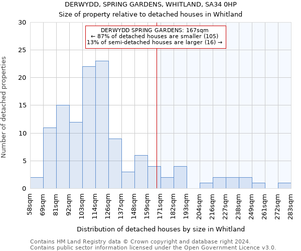 DERWYDD, SPRING GARDENS, WHITLAND, SA34 0HP: Size of property relative to detached houses in Whitland