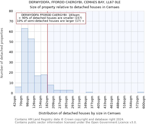 DERWYDDFA, FFORDD CAERGYBI, CEMAES BAY, LL67 0LE: Size of property relative to detached houses in Cemaes