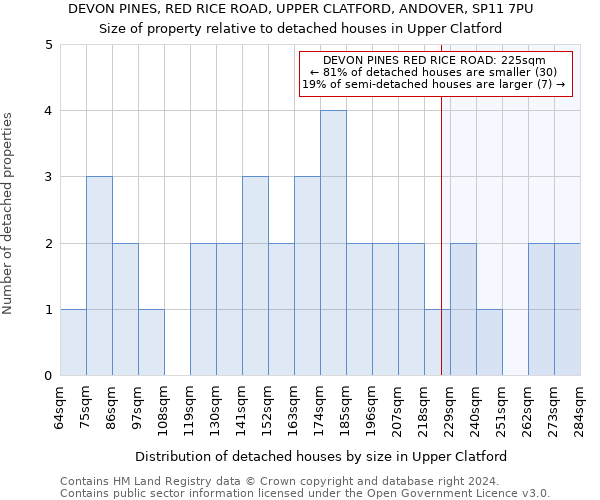 DEVON PINES, RED RICE ROAD, UPPER CLATFORD, ANDOVER, SP11 7PU: Size of property relative to detached houses in Upper Clatford