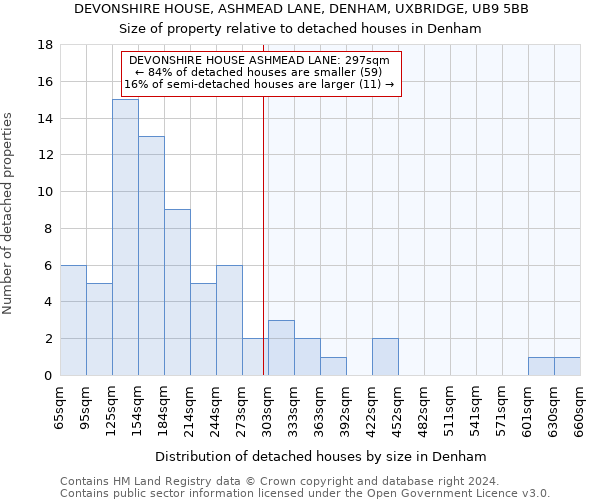 DEVONSHIRE HOUSE, ASHMEAD LANE, DENHAM, UXBRIDGE, UB9 5BB: Size of property relative to detached houses in Denham