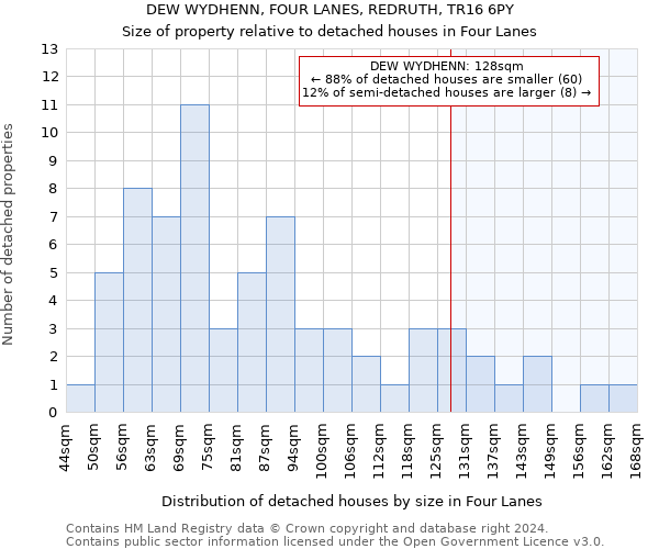 DEW WYDHENN, FOUR LANES, REDRUTH, TR16 6PY: Size of property relative to detached houses in Four Lanes