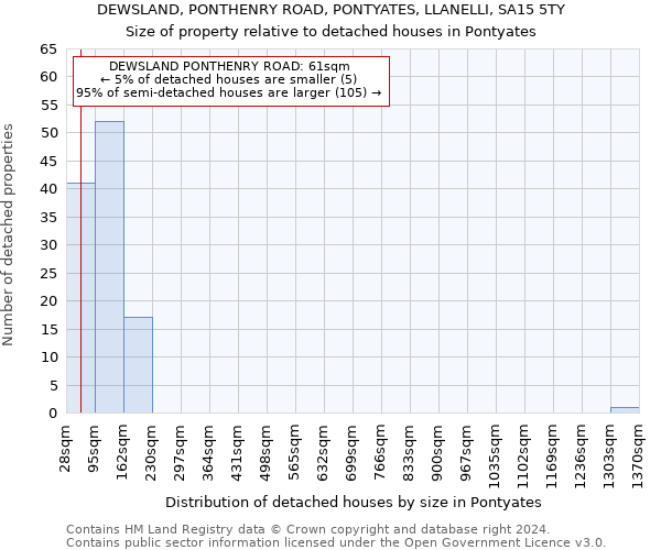 DEWSLAND, PONTHENRY ROAD, PONTYATES, LLANELLI, SA15 5TY: Size of property relative to detached houses in Pontyates