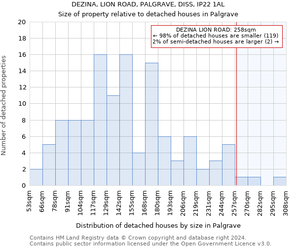 DEZINA, LION ROAD, PALGRAVE, DISS, IP22 1AL: Size of property relative to detached houses in Palgrave