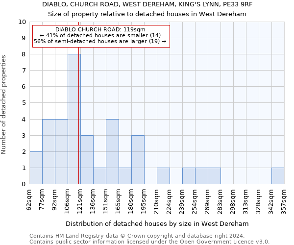 DIABLO, CHURCH ROAD, WEST DEREHAM, KING'S LYNN, PE33 9RF: Size of property relative to detached houses in West Dereham