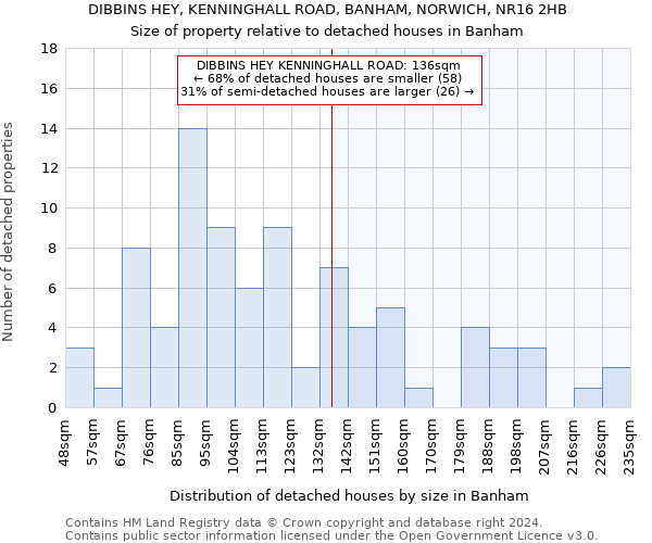 DIBBINS HEY, KENNINGHALL ROAD, BANHAM, NORWICH, NR16 2HB: Size of property relative to detached houses in Banham