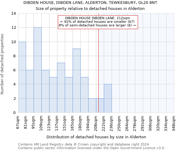 DIBDEN HOUSE, DIBDEN LANE, ALDERTON, TEWKESBURY, GL20 8NT: Size of property relative to detached houses in Alderton