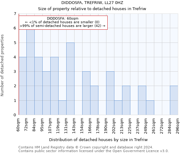 DIDDOSFA, TREFRIW, LL27 0HZ: Size of property relative to detached houses in Trefriw