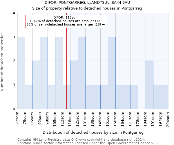 DIFOR, PONTGARREG, LLANDYSUL, SA44 6AU: Size of property relative to detached houses in Pontgarreg