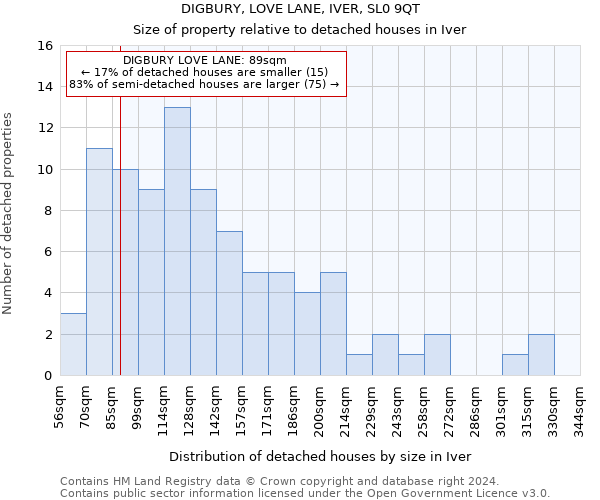 DIGBURY, LOVE LANE, IVER, SL0 9QT: Size of property relative to detached houses in Iver