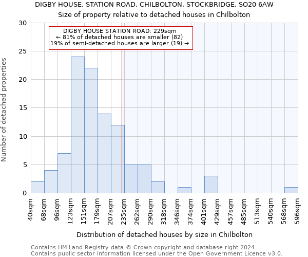 DIGBY HOUSE, STATION ROAD, CHILBOLTON, STOCKBRIDGE, SO20 6AW: Size of property relative to detached houses in Chilbolton