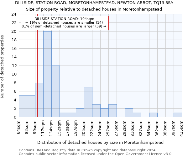 DILLSIDE, STATION ROAD, MORETONHAMPSTEAD, NEWTON ABBOT, TQ13 8SA: Size of property relative to detached houses in Moretonhampstead