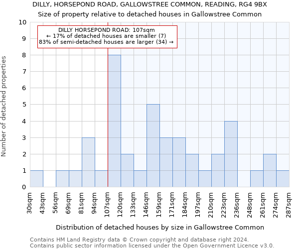 DILLY, HORSEPOND ROAD, GALLOWSTREE COMMON, READING, RG4 9BX: Size of property relative to detached houses in Gallowstree Common