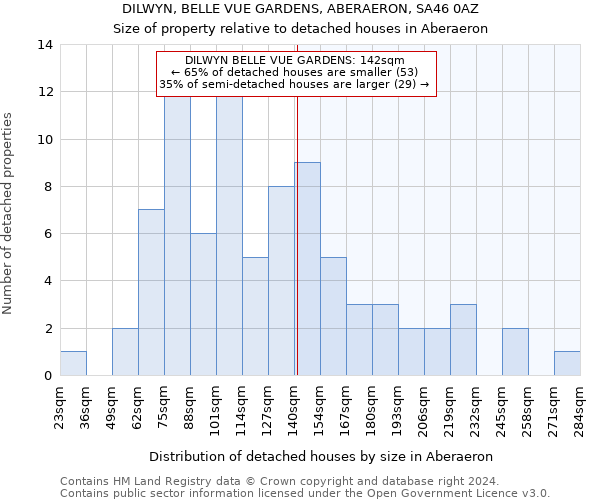 DILWYN, BELLE VUE GARDENS, ABERAERON, SA46 0AZ: Size of property relative to detached houses in Aberaeron