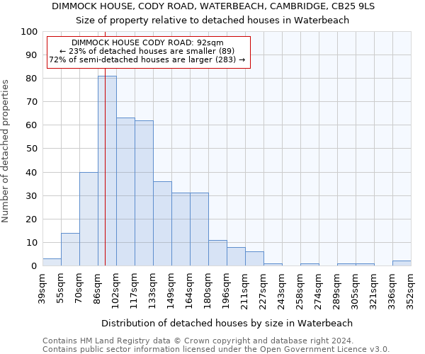 DIMMOCK HOUSE, CODY ROAD, WATERBEACH, CAMBRIDGE, CB25 9LS: Size of property relative to detached houses in Waterbeach