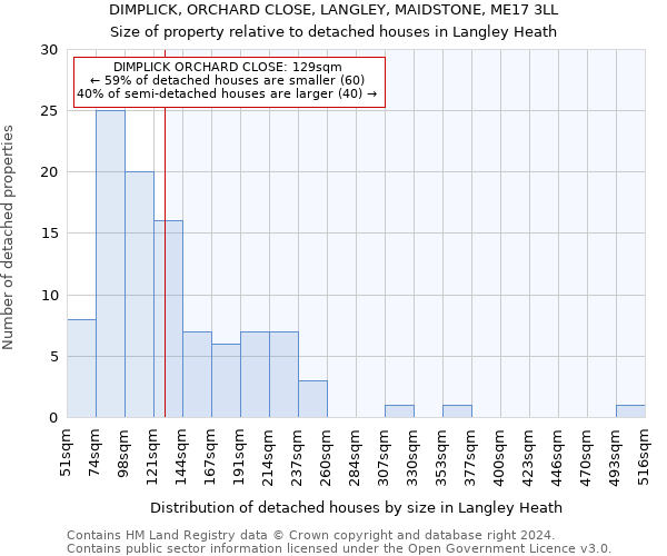 DIMPLICK, ORCHARD CLOSE, LANGLEY, MAIDSTONE, ME17 3LL: Size of property relative to detached houses in Langley Heath