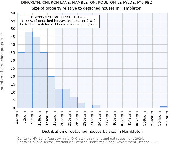 DINCKLYN, CHURCH LANE, HAMBLETON, POULTON-LE-FYLDE, FY6 9BZ: Size of property relative to detached houses in Hambleton