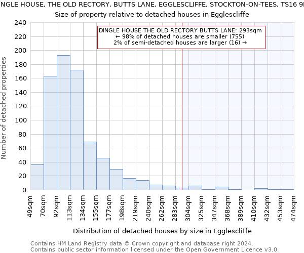 DINGLE HOUSE, THE OLD RECTORY, BUTTS LANE, EGGLESCLIFFE, STOCKTON-ON-TEES, TS16 9BU: Size of property relative to detached houses in Egglescliffe