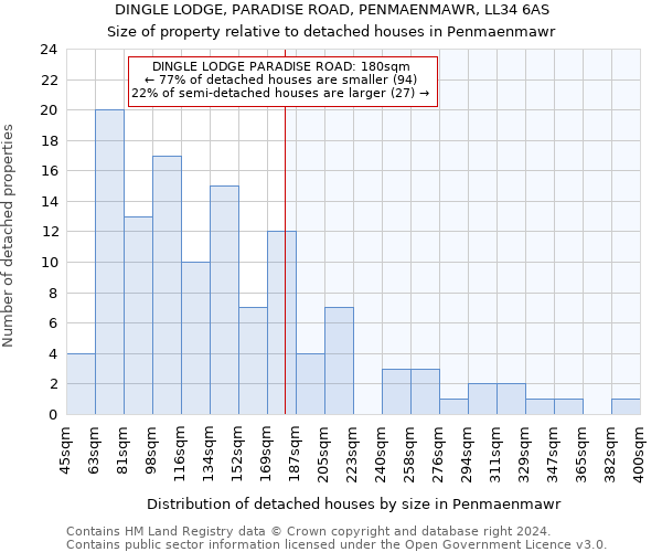 DINGLE LODGE, PARADISE ROAD, PENMAENMAWR, LL34 6AS: Size of property relative to detached houses in Penmaenmawr