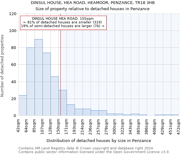 DINSUL HOUSE, HEA ROAD, HEAMOOR, PENZANCE, TR18 3HB: Size of property relative to detached houses in Penzance