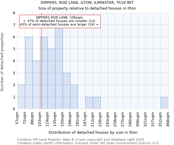 DIPPERS, ROD LANE, ILTON, ILMINSTER, TA19 9ET: Size of property relative to detached houses in Ilton