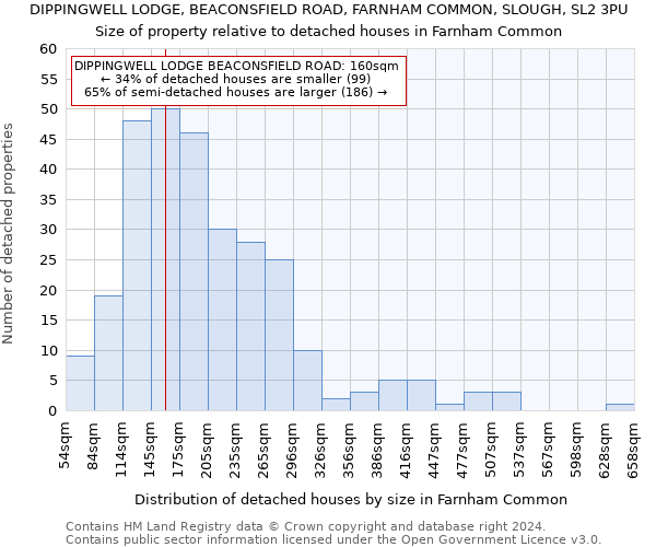 DIPPINGWELL LODGE, BEACONSFIELD ROAD, FARNHAM COMMON, SLOUGH, SL2 3PU: Size of property relative to detached houses in Farnham Common