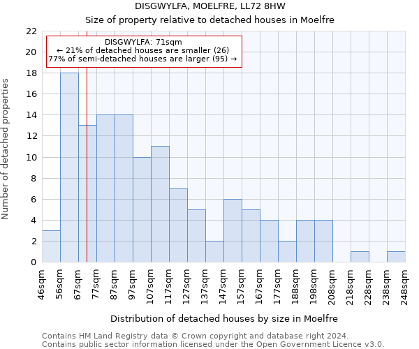 DISGWYLFA, MOELFRE, LL72 8HW: Size of property relative to detached houses in Moelfre