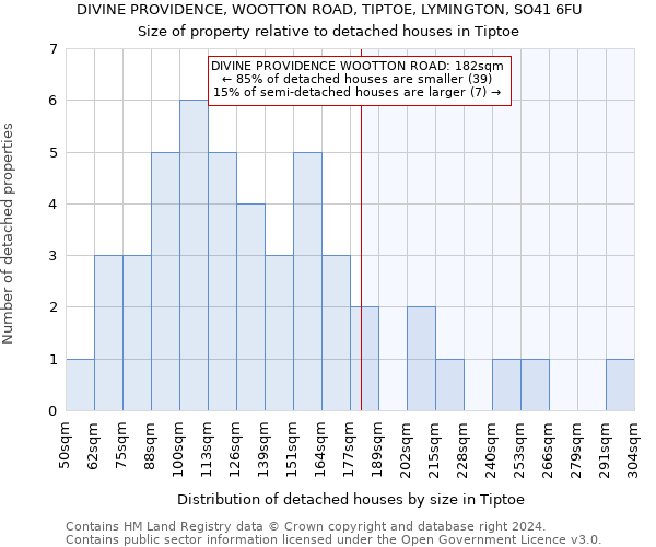 DIVINE PROVIDENCE, WOOTTON ROAD, TIPTOE, LYMINGTON, SO41 6FU: Size of property relative to detached houses in Tiptoe