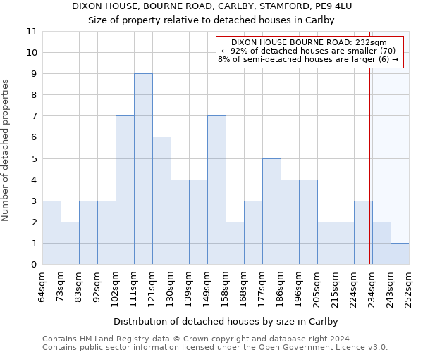 DIXON HOUSE, BOURNE ROAD, CARLBY, STAMFORD, PE9 4LU: Size of property relative to detached houses in Carlby