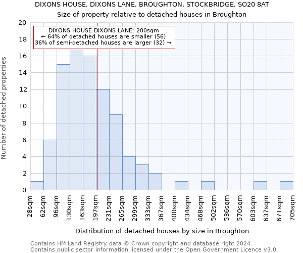 DIXONS HOUSE, DIXONS LANE, BROUGHTON, STOCKBRIDGE, SO20 8AT: Size of property relative to detached houses in Broughton