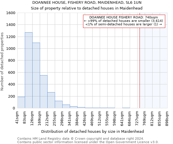 DOANNEE HOUSE, FISHERY ROAD, MAIDENHEAD, SL6 1UN: Size of property relative to detached houses in Maidenhead