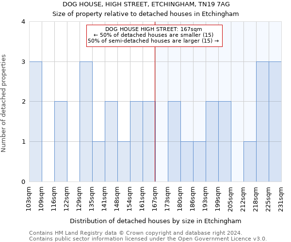 DOG HOUSE, HIGH STREET, ETCHINGHAM, TN19 7AG: Size of property relative to detached houses in Etchingham