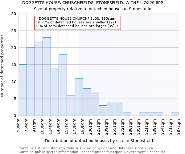 DOGGETTS HOUSE, CHURCHFIELDS, STONESFIELD, WITNEY, OX29 8PP: Size of property relative to detached houses in Stonesfield