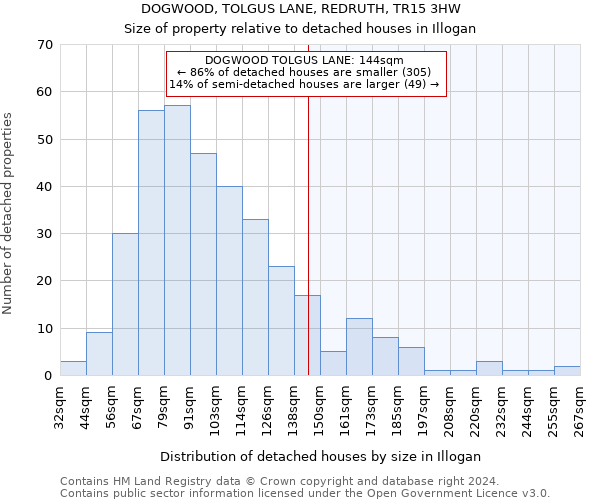 DOGWOOD, TOLGUS LANE, REDRUTH, TR15 3HW: Size of property relative to detached houses in Illogan