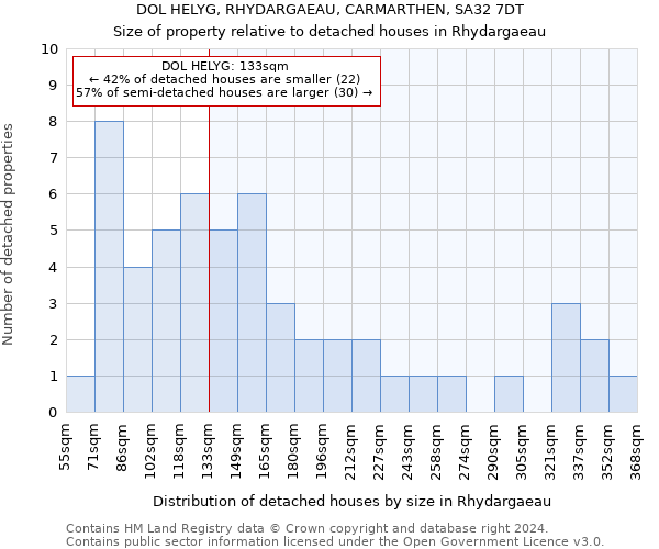 DOL HELYG, RHYDARGAEAU, CARMARTHEN, SA32 7DT: Size of property relative to detached houses in Rhydargaeau