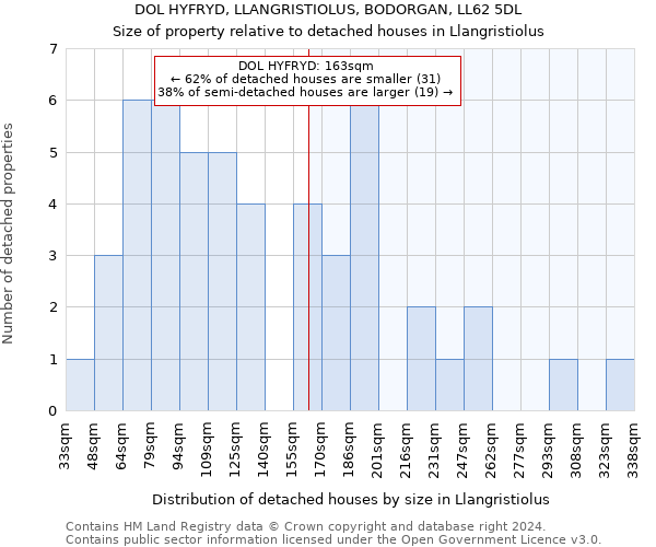 DOL HYFRYD, LLANGRISTIOLUS, BODORGAN, LL62 5DL: Size of property relative to detached houses in Llangristiolus